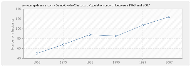 Population Saint-Cyr-le-Chatoux