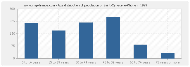 Age distribution of population of Saint-Cyr-sur-le-Rhône in 1999