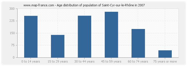 Age distribution of population of Saint-Cyr-sur-le-Rhône in 2007