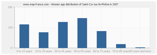 Women age distribution of Saint-Cyr-sur-le-Rhône in 2007