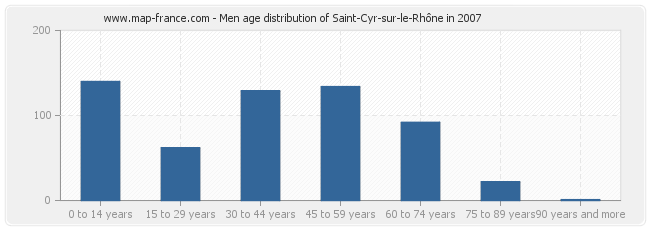 Men age distribution of Saint-Cyr-sur-le-Rhône in 2007