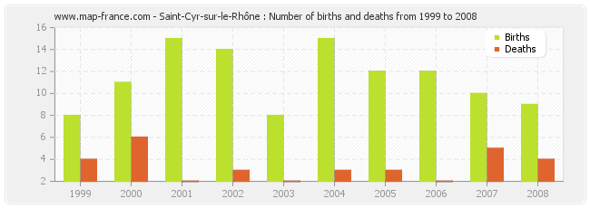 Saint-Cyr-sur-le-Rhône : Number of births and deaths from 1999 to 2008
