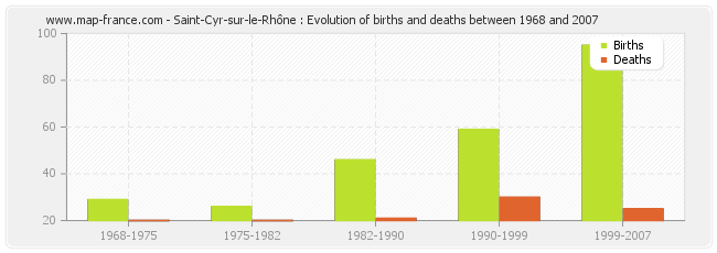 Saint-Cyr-sur-le-Rhône : Evolution of births and deaths between 1968 and 2007
