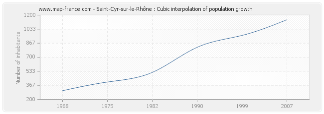 Saint-Cyr-sur-le-Rhône : Cubic interpolation of population growth