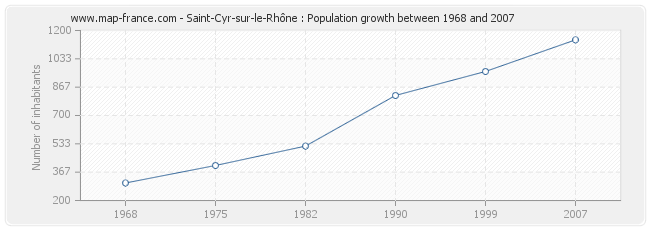 Population Saint-Cyr-sur-le-Rhône