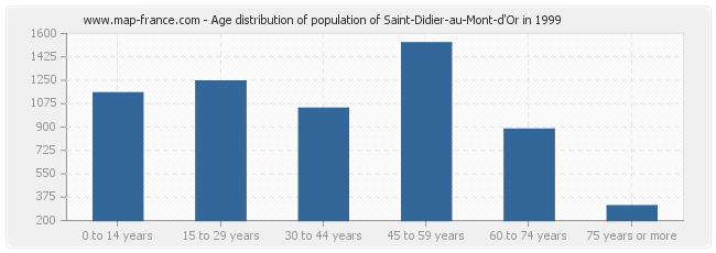 Age distribution of population of Saint-Didier-au-Mont-d'Or in 1999