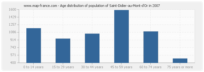 Age distribution of population of Saint-Didier-au-Mont-d'Or in 2007