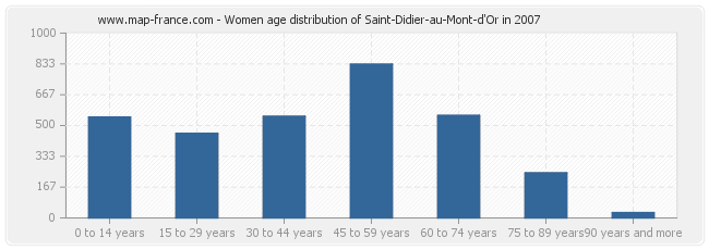 Women age distribution of Saint-Didier-au-Mont-d'Or in 2007