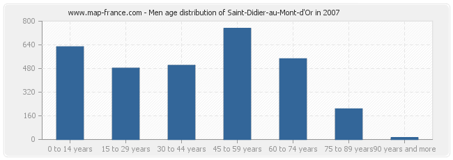 Men age distribution of Saint-Didier-au-Mont-d'Or in 2007