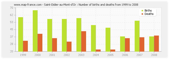 Saint-Didier-au-Mont-d'Or : Number of births and deaths from 1999 to 2008