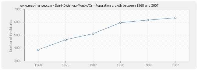 Population Saint-Didier-au-Mont-d'Or