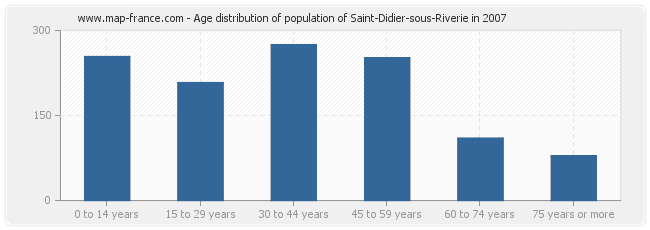 Age distribution of population of Saint-Didier-sous-Riverie in 2007