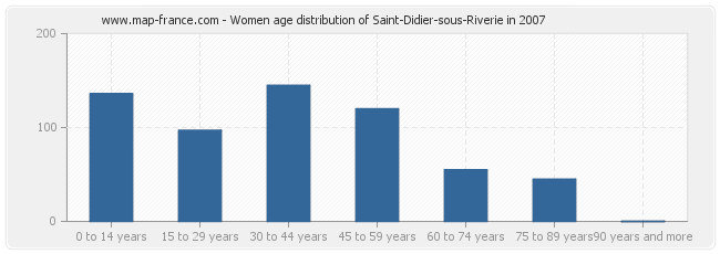 Women age distribution of Saint-Didier-sous-Riverie in 2007