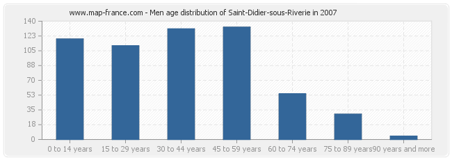 Men age distribution of Saint-Didier-sous-Riverie in 2007