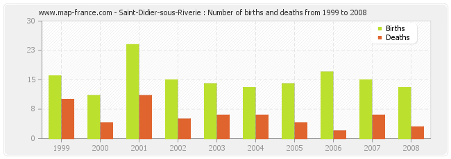 Saint-Didier-sous-Riverie : Number of births and deaths from 1999 to 2008