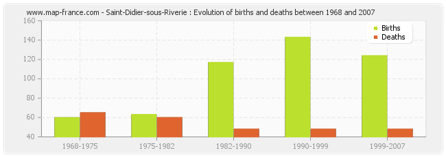Saint-Didier-sous-Riverie : Evolution of births and deaths between 1968 and 2007