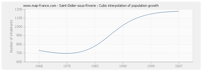 Saint-Didier-sous-Riverie : Cubic interpolation of population growth
