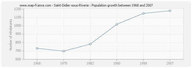 Population Saint-Didier-sous-Riverie