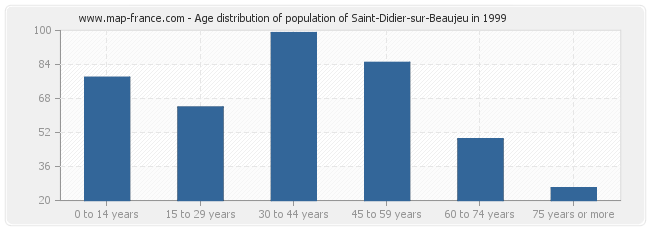Age distribution of population of Saint-Didier-sur-Beaujeu in 1999