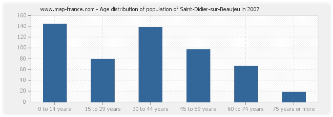 Age distribution of population of Saint-Didier-sur-Beaujeu in 2007