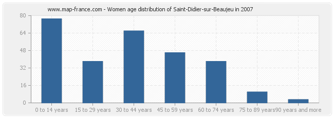 Women age distribution of Saint-Didier-sur-Beaujeu in 2007