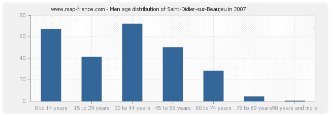 Men age distribution of Saint-Didier-sur-Beaujeu in 2007