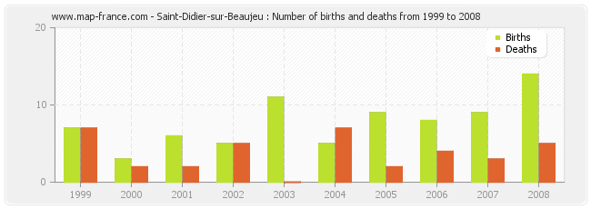 Saint-Didier-sur-Beaujeu : Number of births and deaths from 1999 to 2008