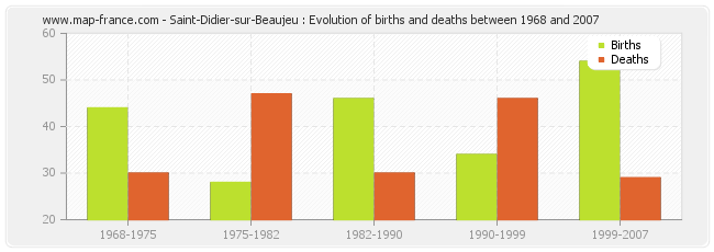 Saint-Didier-sur-Beaujeu : Evolution of births and deaths between 1968 and 2007