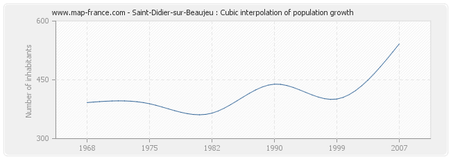 Saint-Didier-sur-Beaujeu : Cubic interpolation of population growth