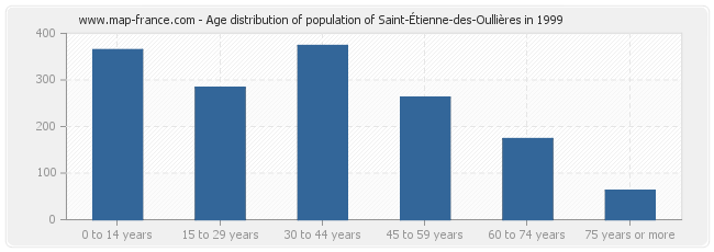 Age distribution of population of Saint-Étienne-des-Oullières in 1999