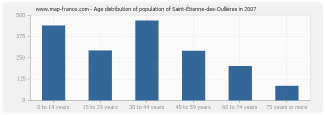 Age distribution of population of Saint-Étienne-des-Oullières in 2007