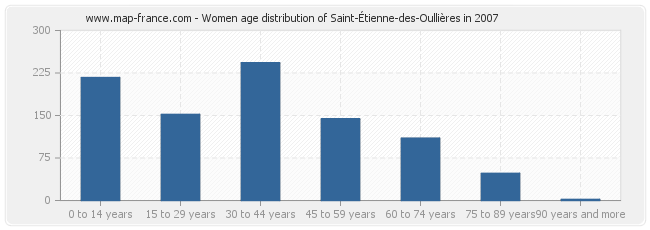 Women age distribution of Saint-Étienne-des-Oullières in 2007