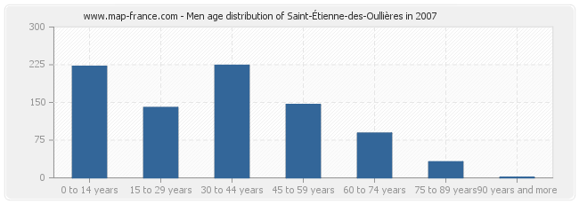 Men age distribution of Saint-Étienne-des-Oullières in 2007