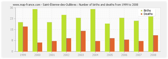 Saint-Étienne-des-Oullières : Number of births and deaths from 1999 to 2008