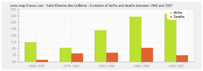 Saint-Étienne-des-Oullières : Evolution of births and deaths between 1968 and 2007
