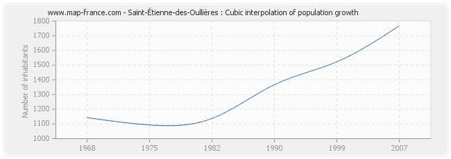 Saint-Étienne-des-Oullières : Cubic interpolation of population growth