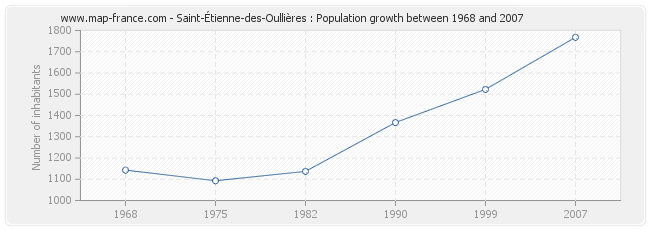 Population Saint-Étienne-des-Oullières