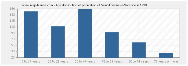 Age distribution of population of Saint-Étienne-la-Varenne in 1999