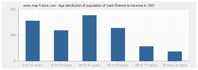 Age distribution of population of Saint-Étienne-la-Varenne in 2007