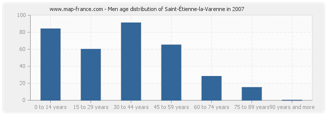 Men age distribution of Saint-Étienne-la-Varenne in 2007