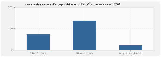 Men age distribution of Saint-Étienne-la-Varenne in 2007