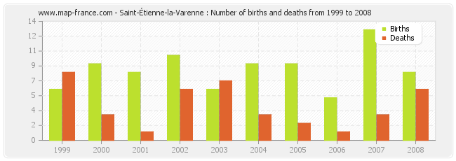 Saint-Étienne-la-Varenne : Number of births and deaths from 1999 to 2008