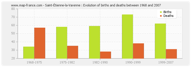 Saint-Étienne-la-Varenne : Evolution of births and deaths between 1968 and 2007