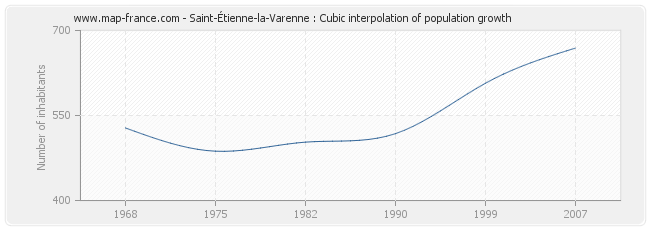 Saint-Étienne-la-Varenne : Cubic interpolation of population growth