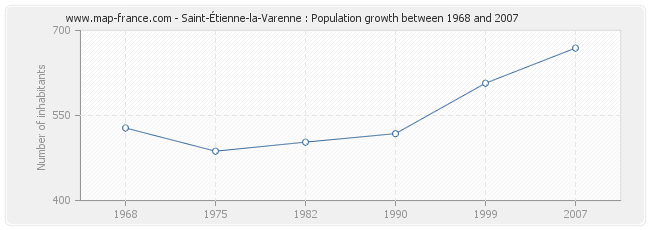 Population Saint-Étienne-la-Varenne