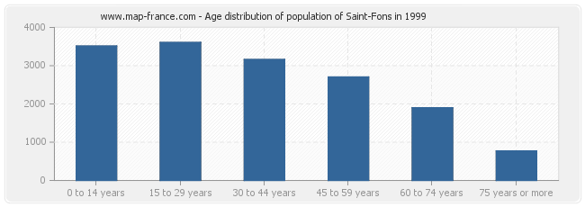 Age distribution of population of Saint-Fons in 1999