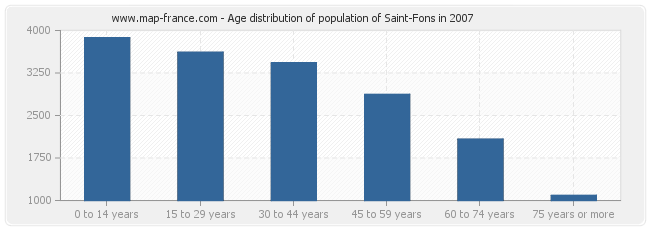 Age distribution of population of Saint-Fons in 2007