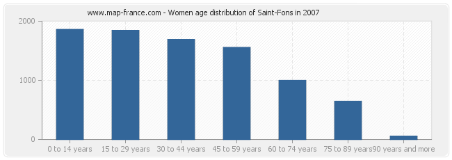 Women age distribution of Saint-Fons in 2007