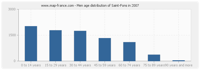 Men age distribution of Saint-Fons in 2007