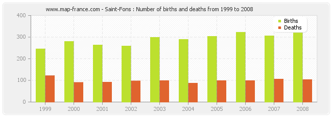 Saint-Fons : Number of births and deaths from 1999 to 2008